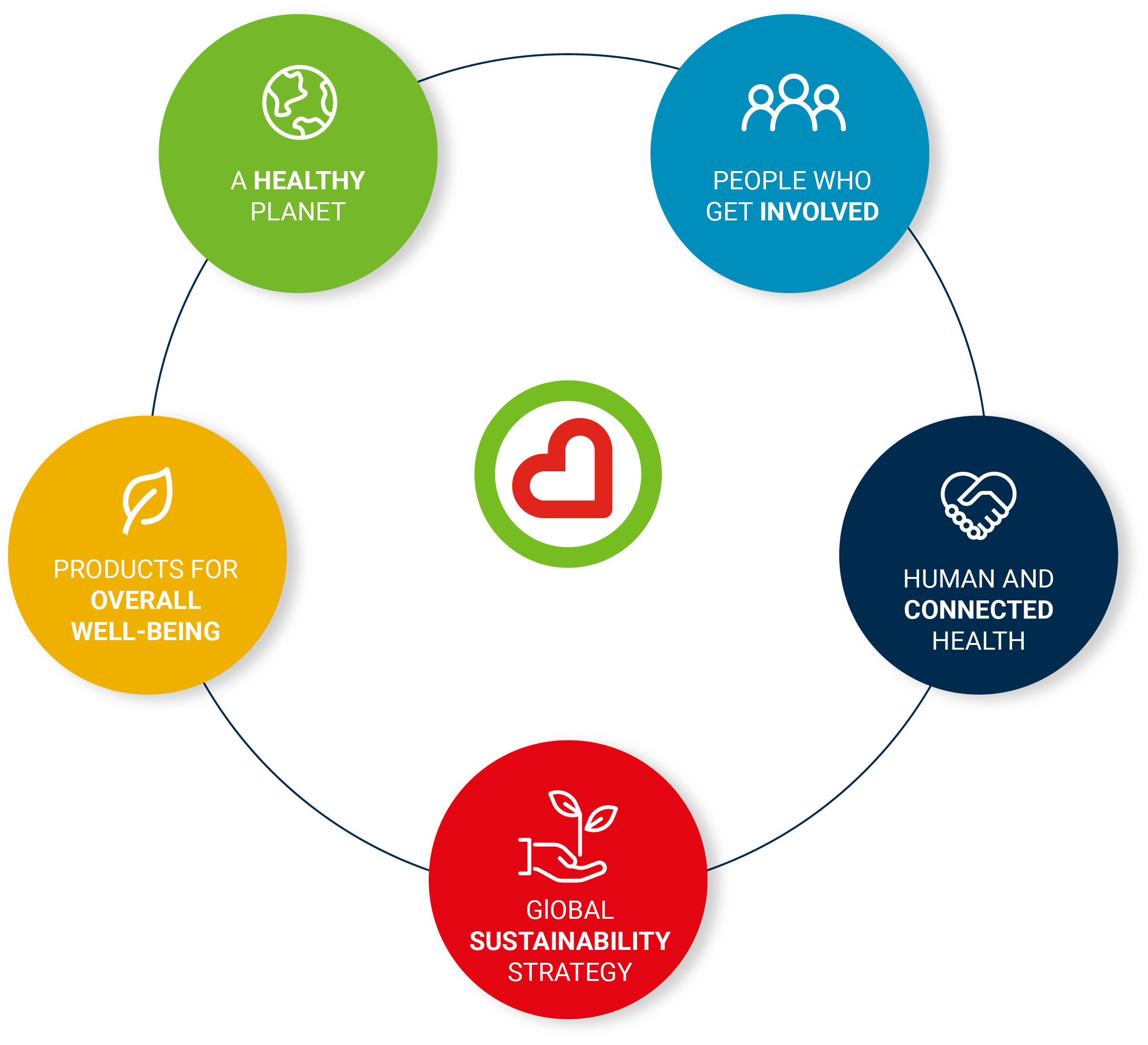 Ours values. A healthy planet - People who get involved - Human and connected health - Global sustainable strategy - Products for overall well-being