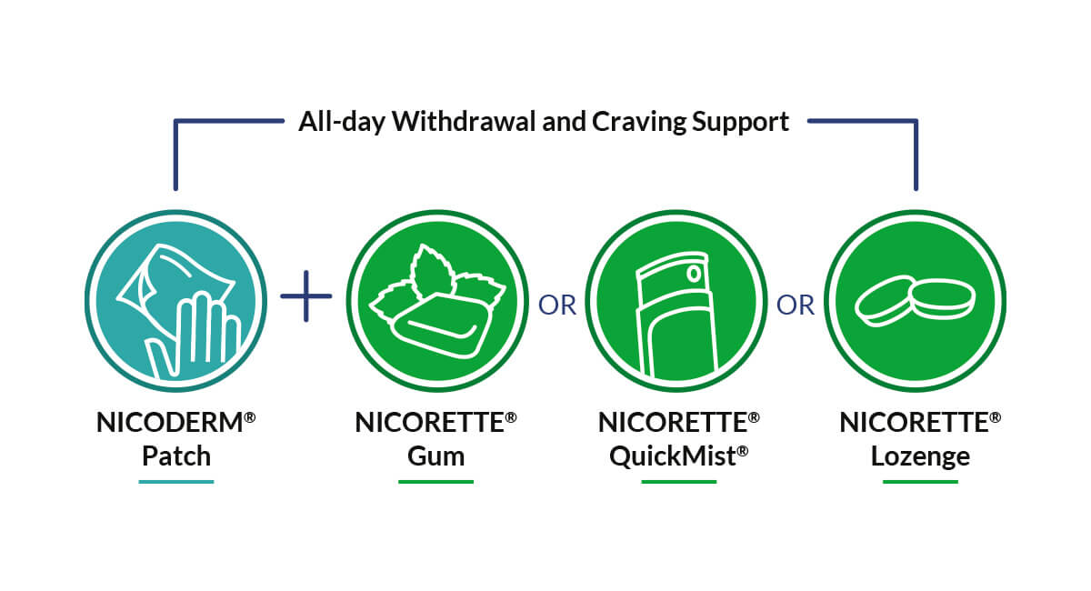 Nicorette - All-day Withdrawal and Craving Support
