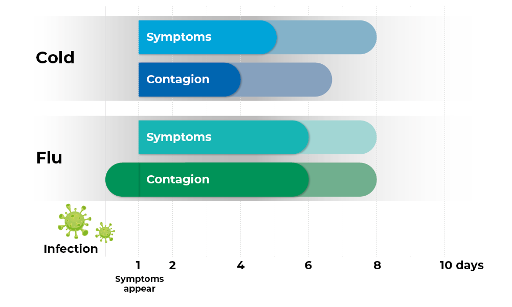 Cold or flu symptom chart