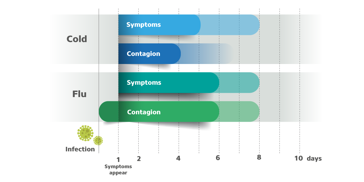 Tableau symptôme rhume ou grippe